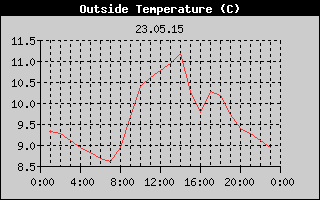 Outside Temperature History