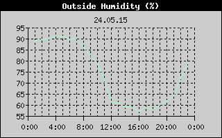 Outside Humidity History