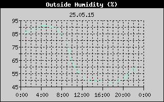 Outside Humidity History