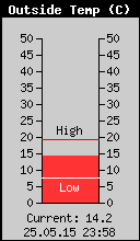 Current Outside Temperature
