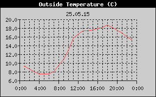 Outside Temperature History