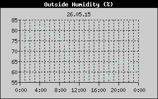 Outside Humidity History