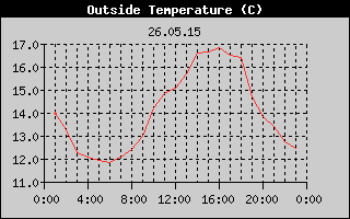 Outside Temperature History