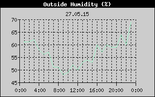 Outside Humidity History