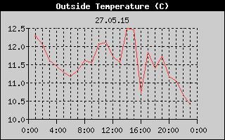 Outside Temperature History