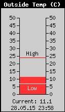 Current Outside Temperature