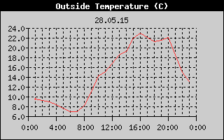 Outside Temperature History