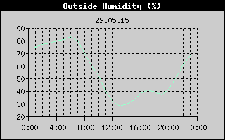 Outside Humidity History