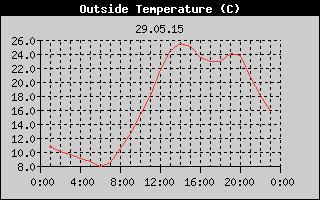 Outside Temperature History