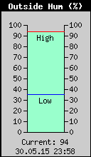 Current Outside Humidity