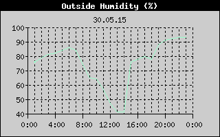 Outside Humidity History