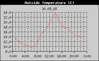 Outside Temperature History