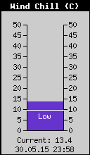 Current Wind Chill