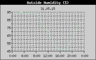 Outside Humidity History
