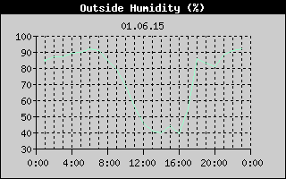 Outside Humidity History