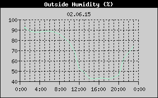 Outside Humidity History