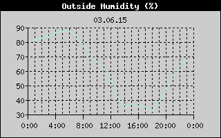Outside Humidity History