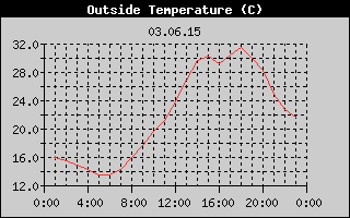 Outside Temperature History