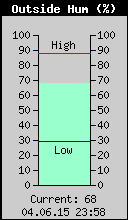 Current Outside Humidity