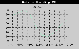 Outside Humidity History