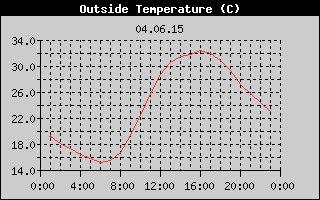 Outside Temperature History