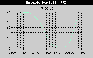 Outside Humidity History