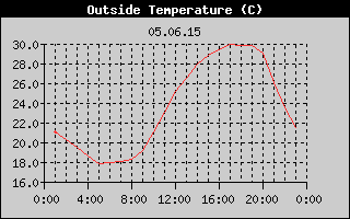 Outside Temperature History