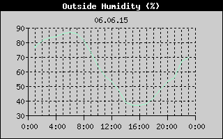 Outside Humidity History