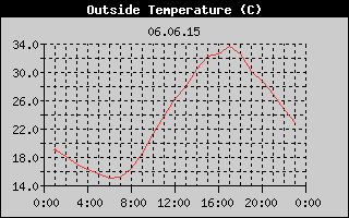 Outside Temperature History