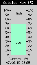 Current Outside Humidity