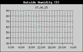 Outside Humidity History
