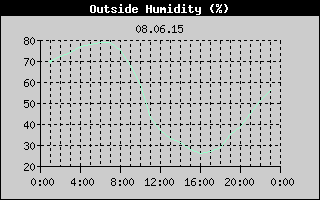 Outside Humidity History