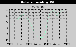 Outside Humidity History