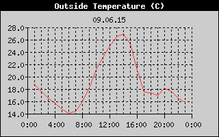 Outside Temperature History