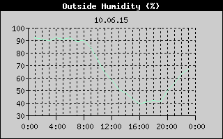 Outside Humidity History
