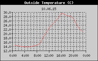 Outside Temperature History