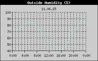 Outside Humidity History