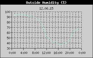 Outside Humidity History