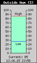 Current Outside Humidity