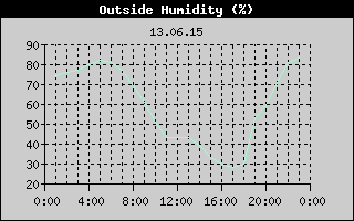 Outside Humidity History