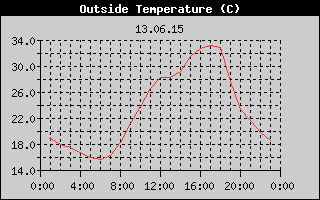 Outside Temperature History