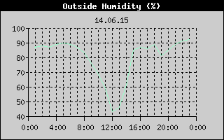 Outside Humidity History