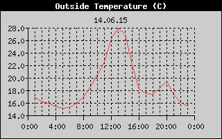 Outside Temperature History