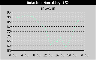 Outside Humidity History