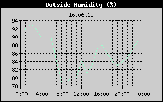 Outside Humidity History