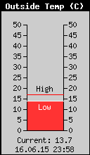 Current Outside Temperature