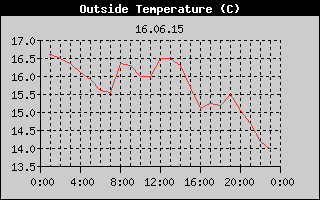 Outside Temperature History