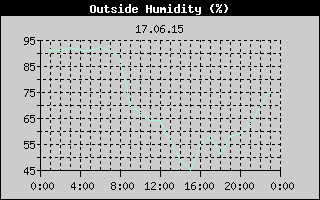 Outside Humidity History