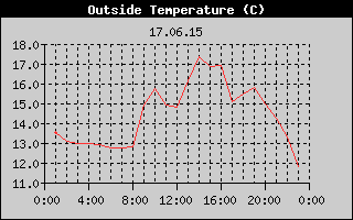 Outside Temperature History