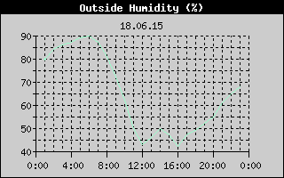 Outside Humidity History